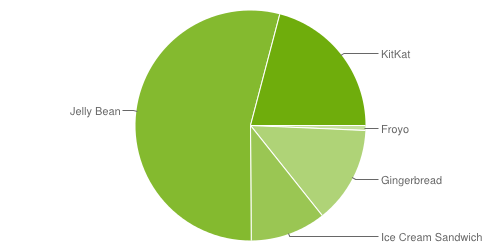 android fragmentation aout 2014