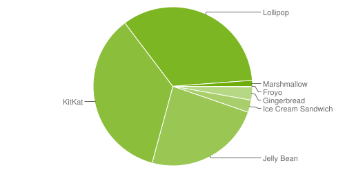 Fragmentation des versions d'Android - février 2016