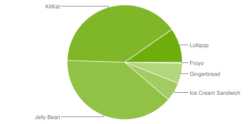 Fragmentation des versions d'Android - mai 2015