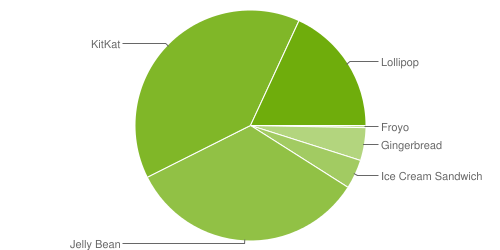 Fragmentation des versions d'Android - aout 2015