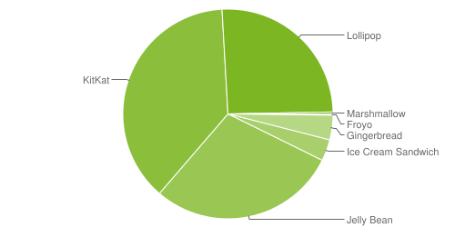 Fragmentation des versions d'Android - novembre 2015